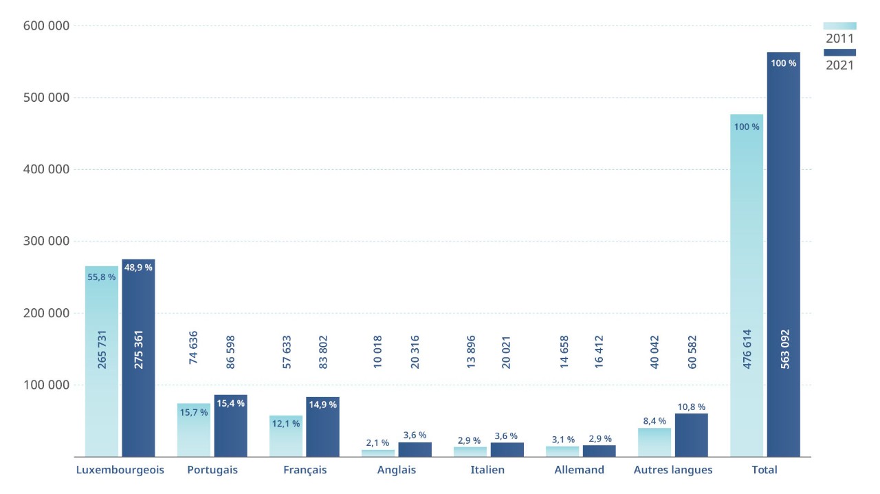 Statistiques comparatives de la population selon la langue principale en 2011 et 2021.
